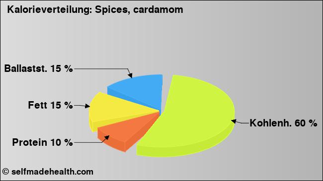 Kalorienverteilung: Spices, cardamom (Grafik, Nährwerte)