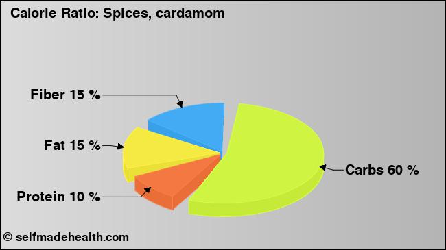 Calorie ratio: Spices, cardamom (chart, nutrition data)