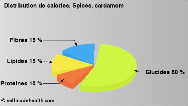 Calories: Spices, cardamom (diagramme, valeurs nutritives)