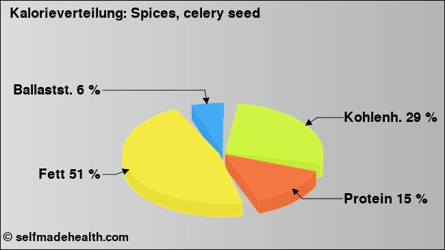 Kalorienverteilung: Spices, celery seed (Grafik, Nährwerte)