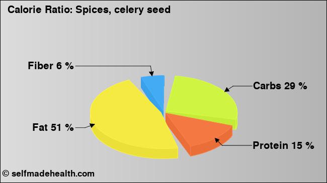 Calorie ratio: Spices, celery seed (chart, nutrition data)