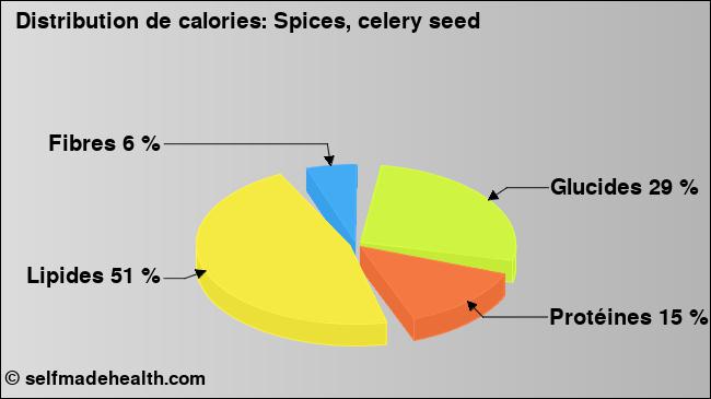 Calories: Spices, celery seed (diagramme, valeurs nutritives)