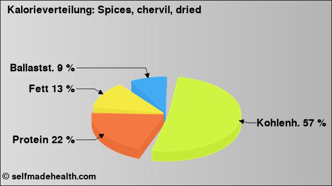 Kalorienverteilung: Spices, chervil, dried (Grafik, Nährwerte)