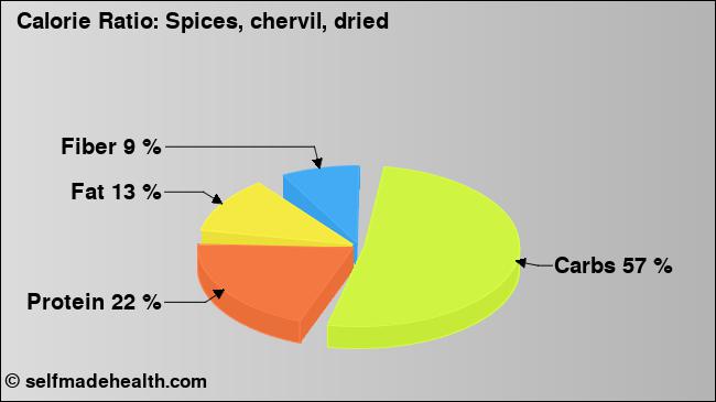 Calorie ratio: Spices, chervil, dried (chart, nutrition data)