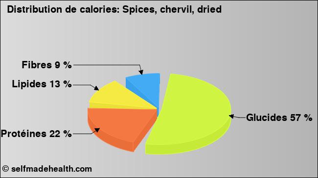 Calories: Spices, chervil, dried (diagramme, valeurs nutritives)