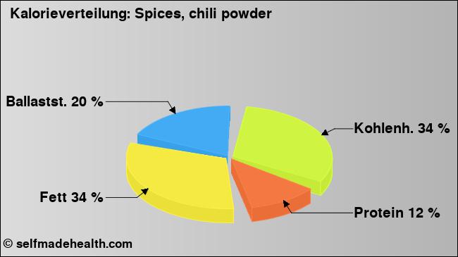 Kalorienverteilung: Spices, chili powder (Grafik, Nährwerte)