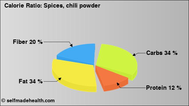 Calorie ratio: Spices, chili powder (chart, nutrition data)
