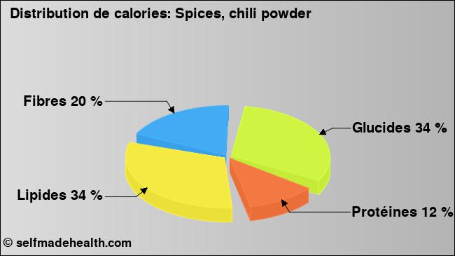 Calories: Spices, chili powder (diagramme, valeurs nutritives)