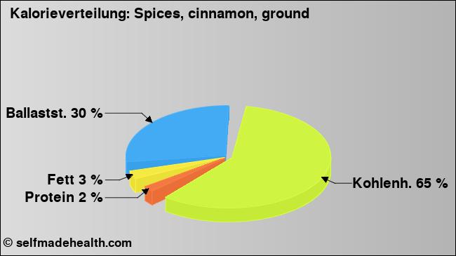 Kalorienverteilung: Spices, cinnamon, ground (Grafik, Nährwerte)