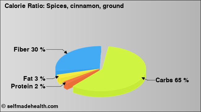 Calorie ratio: Spices, cinnamon, ground (chart, nutrition data)