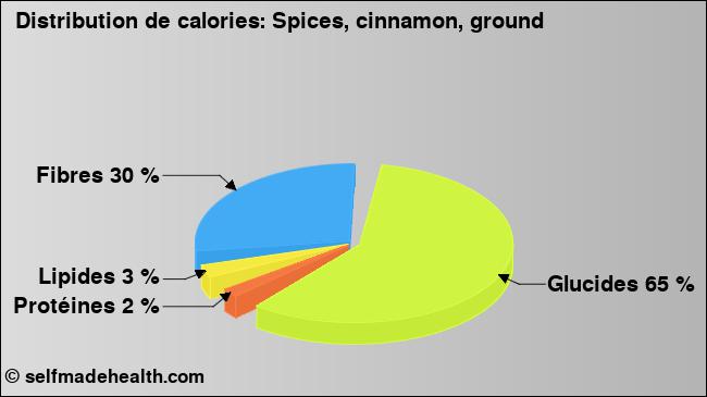 Calories: Spices, cinnamon, ground (diagramme, valeurs nutritives)