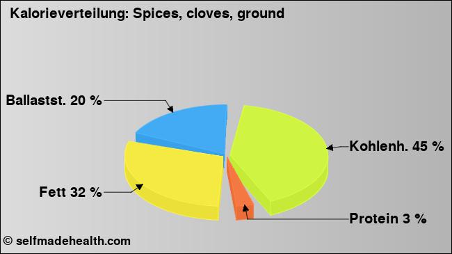 Kalorienverteilung: Spices, cloves, ground (Grafik, Nährwerte)