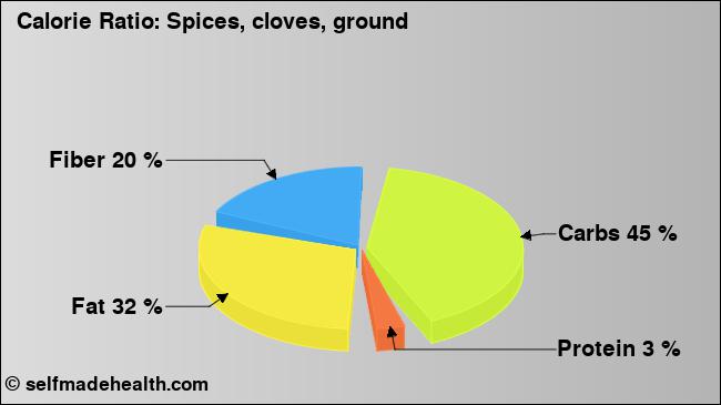 Calorie ratio: Spices, cloves, ground (chart, nutrition data)