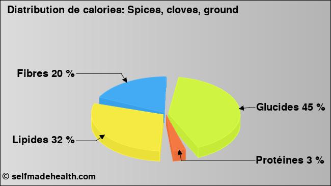 Calories: Spices, cloves, ground (diagramme, valeurs nutritives)