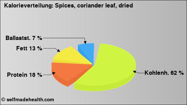 Kalorienverteilung: Spices, coriander leaf, dried (Grafik, Nährwerte)