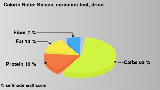 Calorie ratio: Spices, coriander leaf, dried (chart, nutrition data)