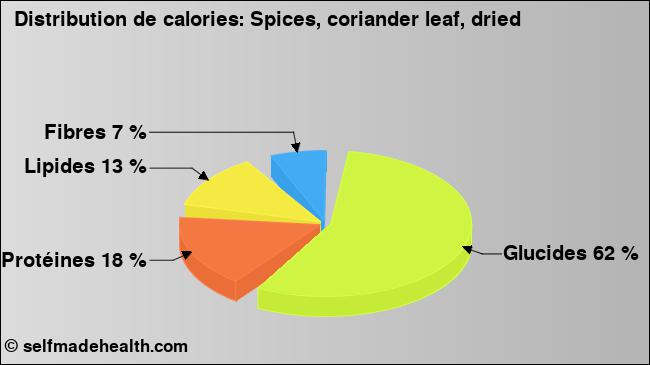 Calories: Spices, coriander leaf, dried (diagramme, valeurs nutritives)