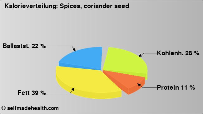 Kalorienverteilung: Spices, coriander seed (Grafik, Nährwerte)