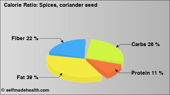 Calorie ratio: Spices, coriander seed (chart, nutrition data)