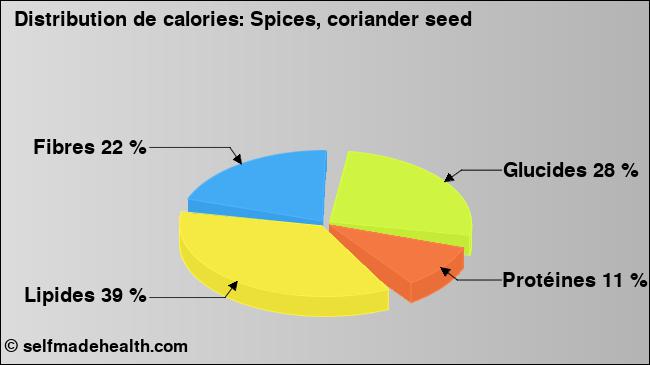Calories: Spices, coriander seed (diagramme, valeurs nutritives)