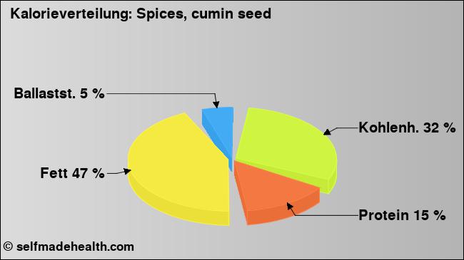 Kalorienverteilung: Spices, cumin seed (Grafik, Nährwerte)