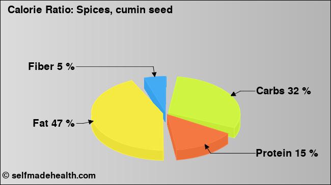 Calorie ratio: Spices, cumin seed (chart, nutrition data)