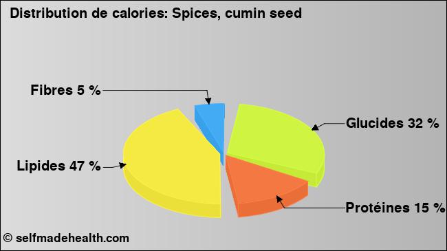 Calories: Spices, cumin seed (diagramme, valeurs nutritives)