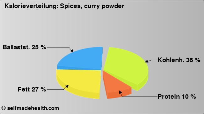 Kalorienverteilung: Spices, curry powder (Grafik, Nährwerte)