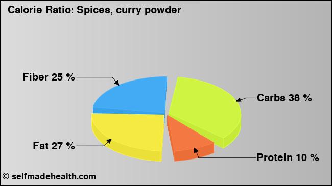 Calorie ratio: Spices, curry powder (chart, nutrition data)