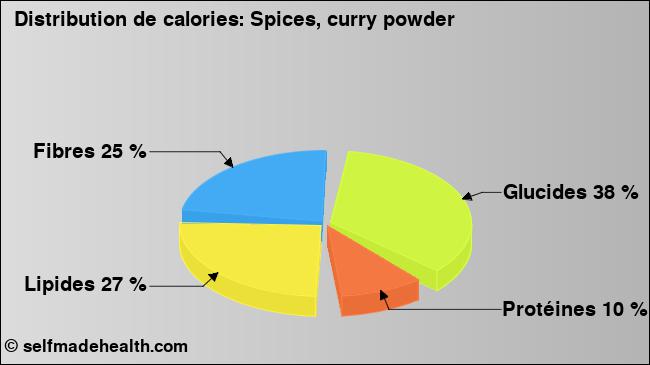 Calories: Spices, curry powder (diagramme, valeurs nutritives)