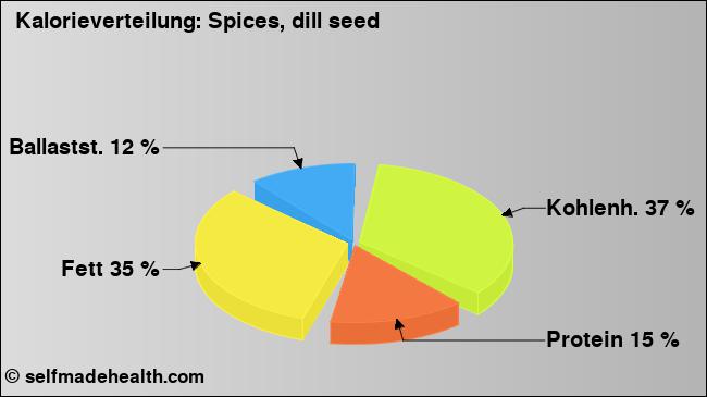 Kalorienverteilung: Spices, dill seed (Grafik, Nährwerte)
