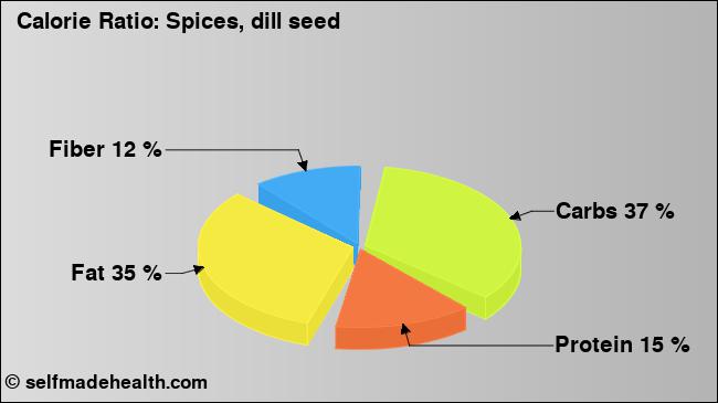 Calorie ratio: Spices, dill seed (chart, nutrition data)