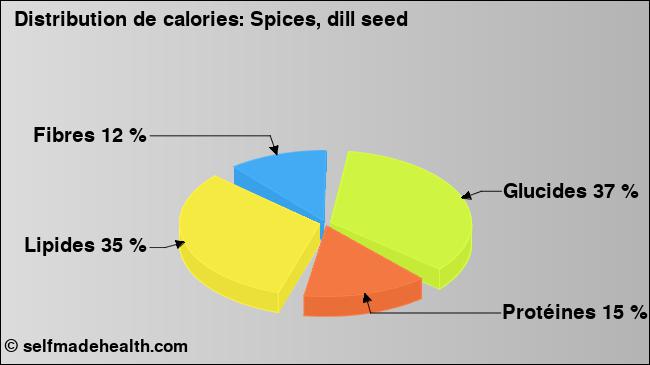 Calories: Spices, dill seed (diagramme, valeurs nutritives)