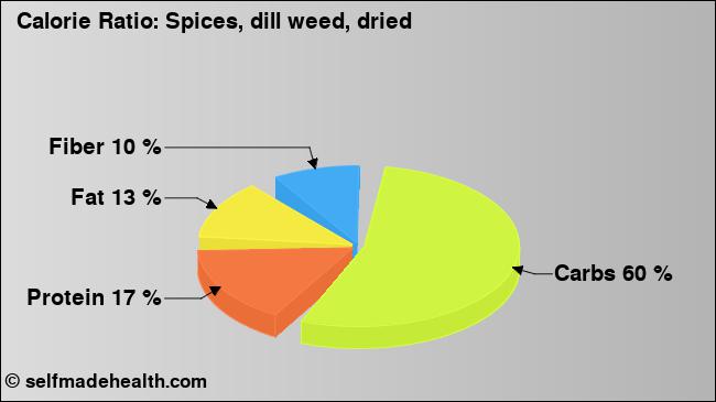 Calorie ratio: Spices, dill weed, dried (chart, nutrition data)