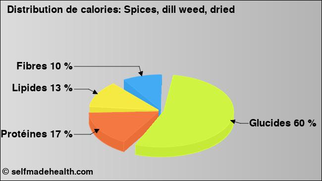 Calories: Spices, dill weed, dried (diagramme, valeurs nutritives)