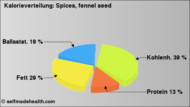 Kalorienverteilung: Spices, fennel seed (Grafik, Nährwerte)
