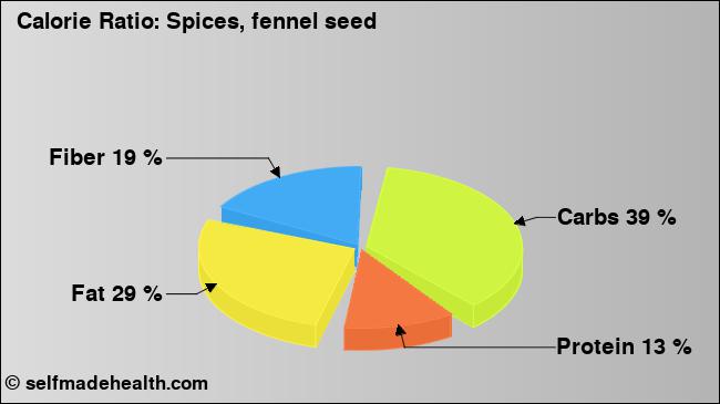 Calorie ratio: Spices, fennel seed (chart, nutrition data)