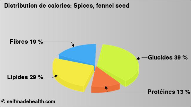 Calories: Spices, fennel seed (diagramme, valeurs nutritives)
