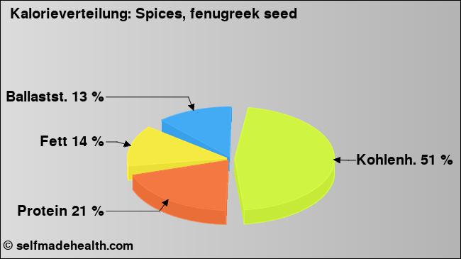 Kalorienverteilung: Spices, fenugreek seed (Grafik, Nährwerte)