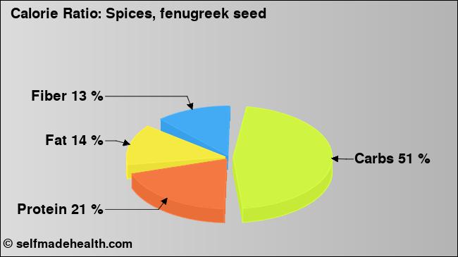 Calorie ratio: Spices, fenugreek seed (chart, nutrition data)