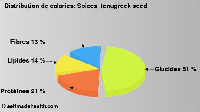Calories: Spices, fenugreek seed (diagramme, valeurs nutritives)