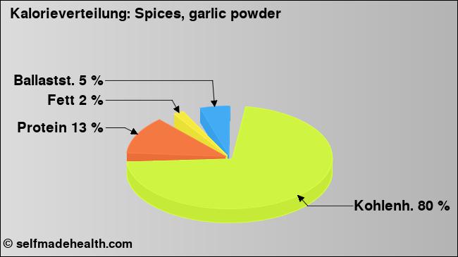 Kalorienverteilung: Spices, garlic powder (Grafik, Nährwerte)
