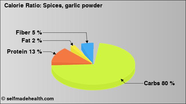 Calorie ratio: Spices, garlic powder (chart, nutrition data)
