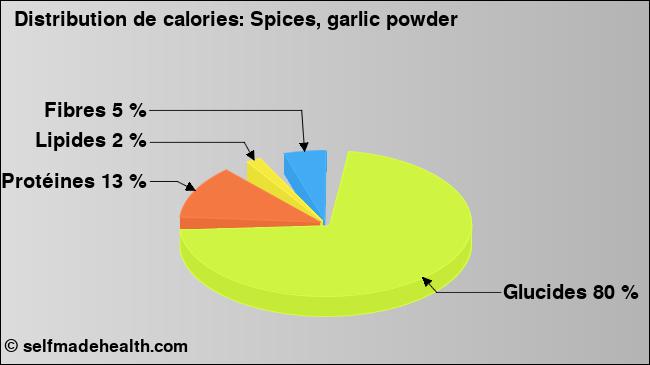 Calories: Spices, garlic powder (diagramme, valeurs nutritives)