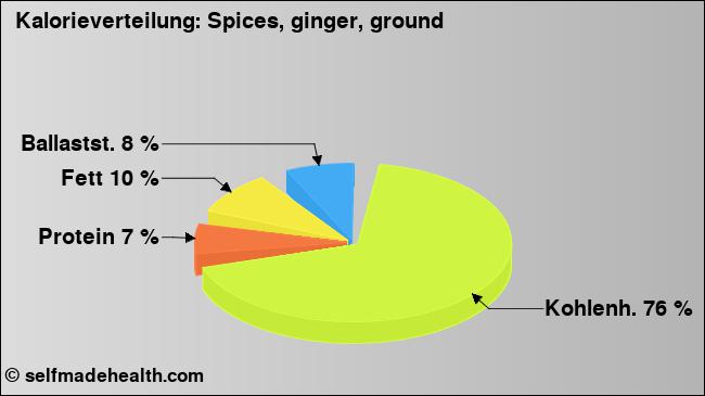 Kalorienverteilung: Spices, ginger, ground (Grafik, Nährwerte)