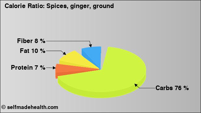 Calorie ratio: Spices, ginger, ground (chart, nutrition data)