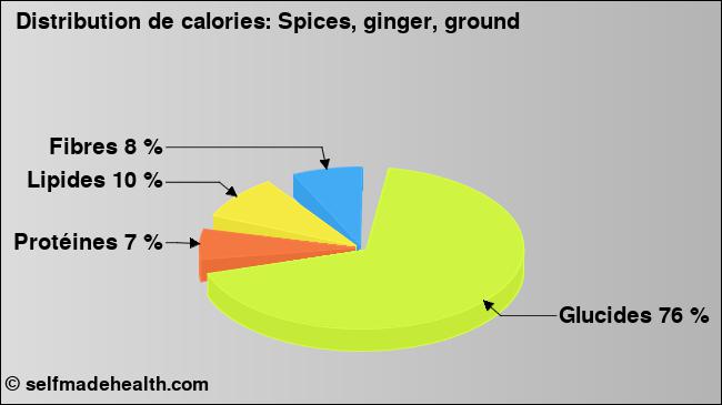 Calories: Spices, ginger, ground (diagramme, valeurs nutritives)