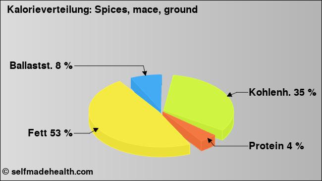 Kalorienverteilung: Spices, mace, ground (Grafik, Nährwerte)