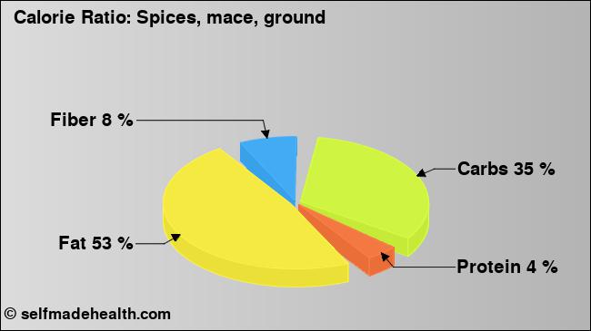 Calorie ratio: Spices, mace, ground (chart, nutrition data)
