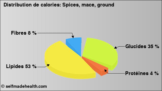Calories: Spices, mace, ground (diagramme, valeurs nutritives)